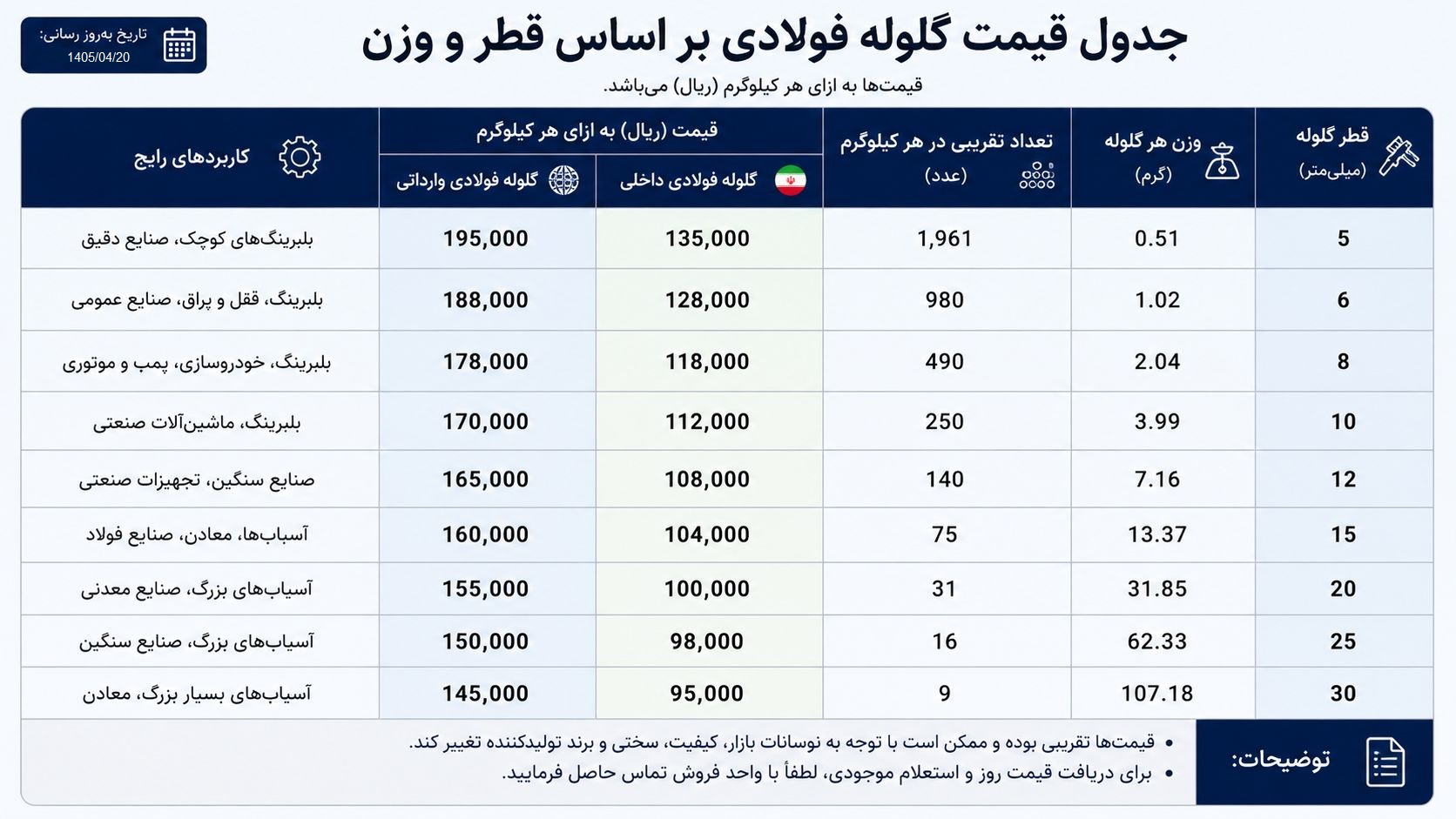 گلوله فولادی صنعتی مورد استفاده در آسیاب گلوله‌ای