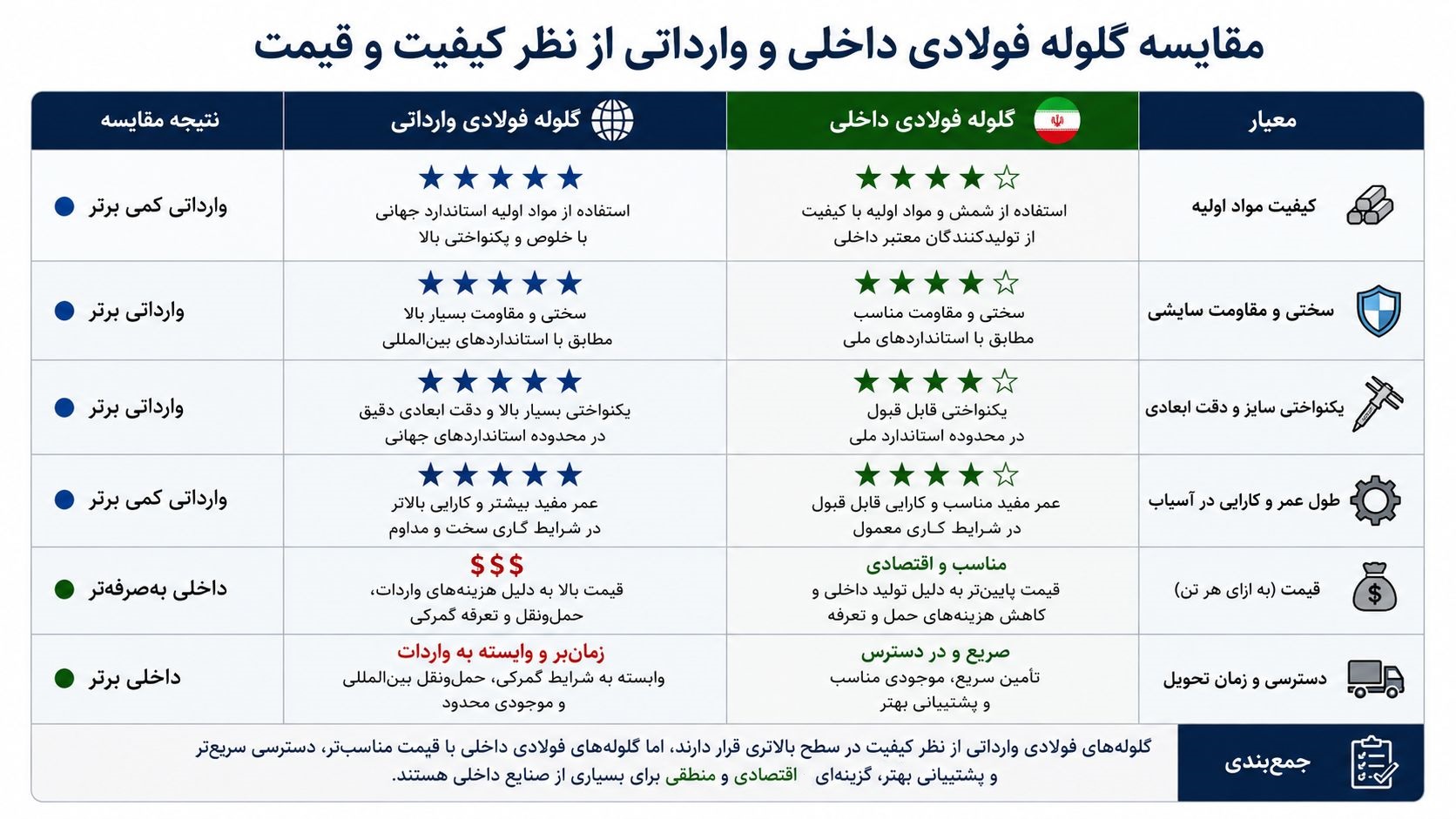 جدول قیمت گلوله بالمیل بر اساس قطر و وزن
